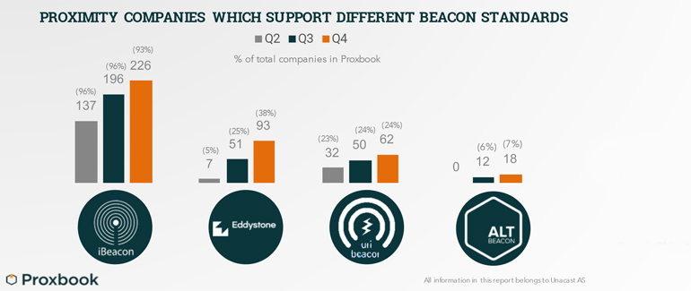 proximity companies which support different beacon standards infographic