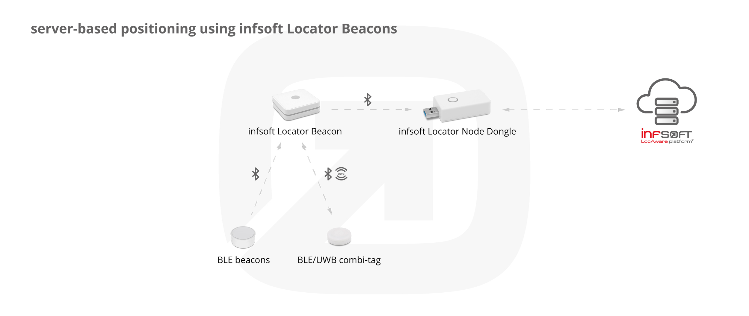 Infografik serverseitige Positionsbestimmung Locator Beacons Locator Node Dongle EN