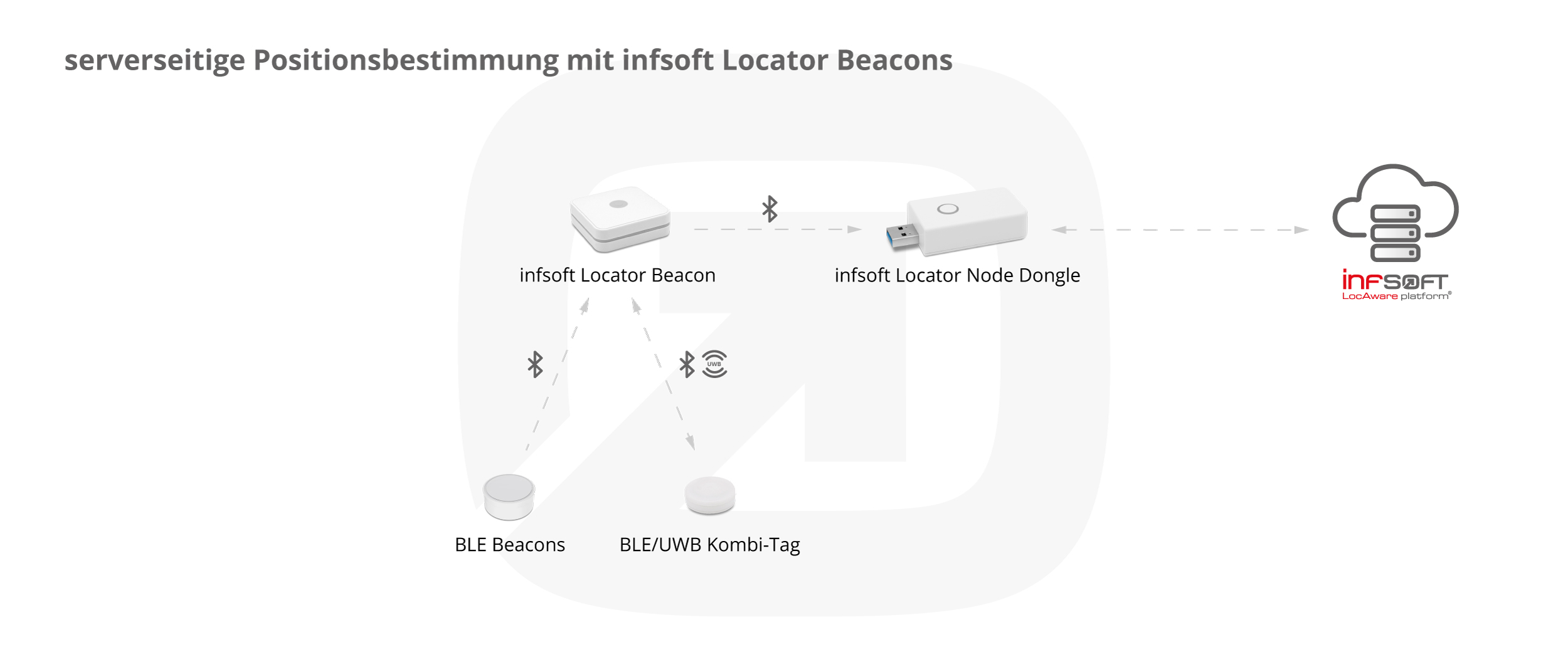Infografik serverseitige Positionsbestimmung Locator Node Dongle DE