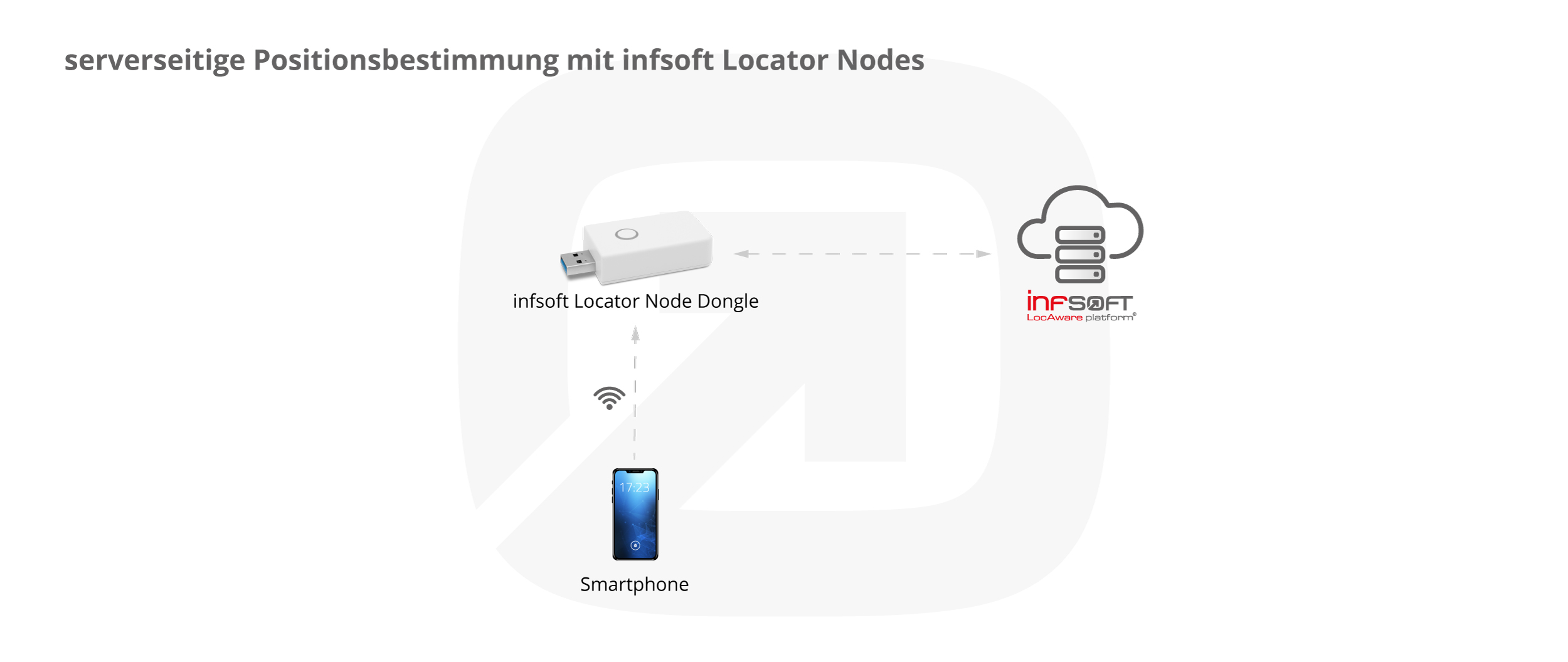 Infografik Serverseitige Positionsbestimmung Locator Node Dongle WiFi DE