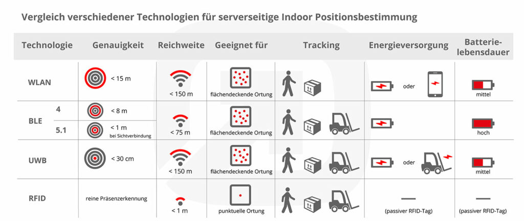 infsoft infographic comparison of technologies for server-based positioning