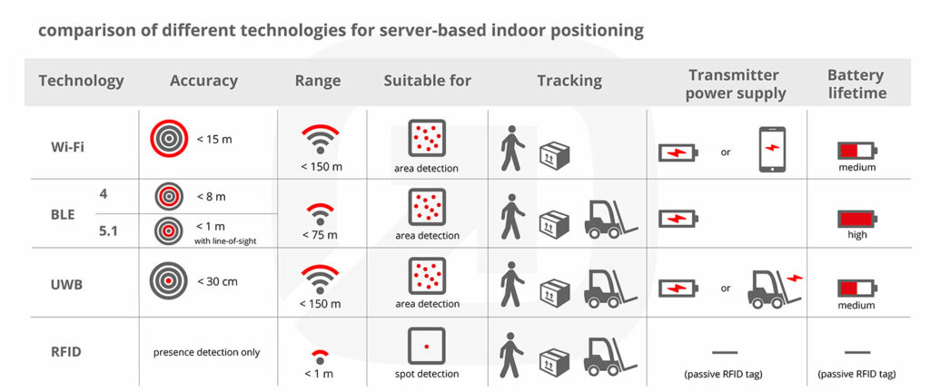 infsoft infographic comparison of technologies for server-based positioning